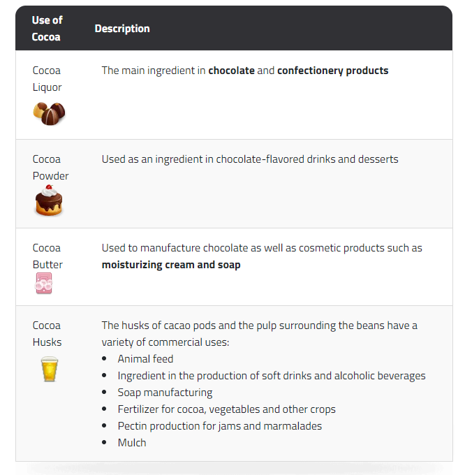 products from theobroma cacao beans